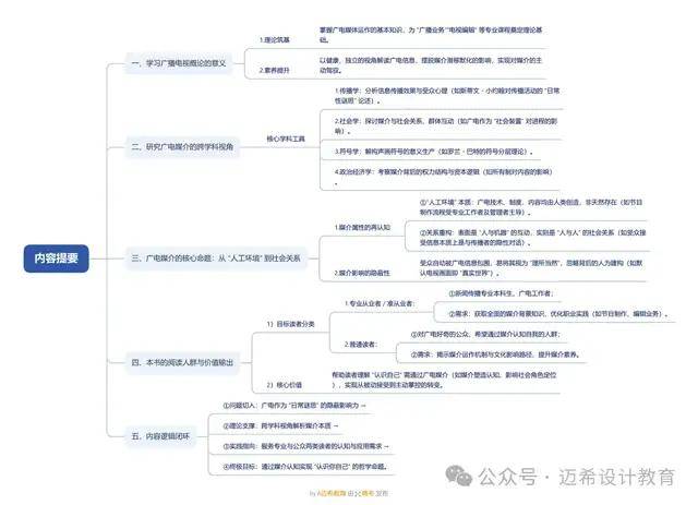 理解广播电视媒介的意义和方法《当代广播电视概论》导论(图5)